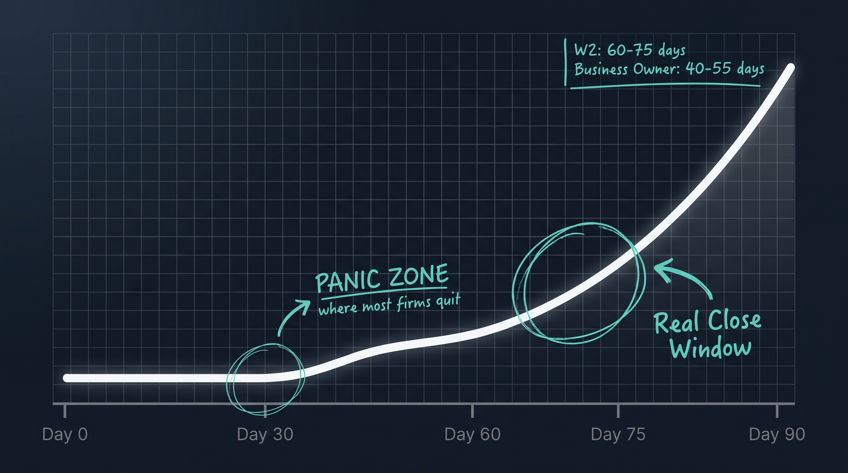 Sales pipeline timeline showing the 30-day panic zone where most firms quit and the real close window between days 60 and 75 for tax and accounting firms