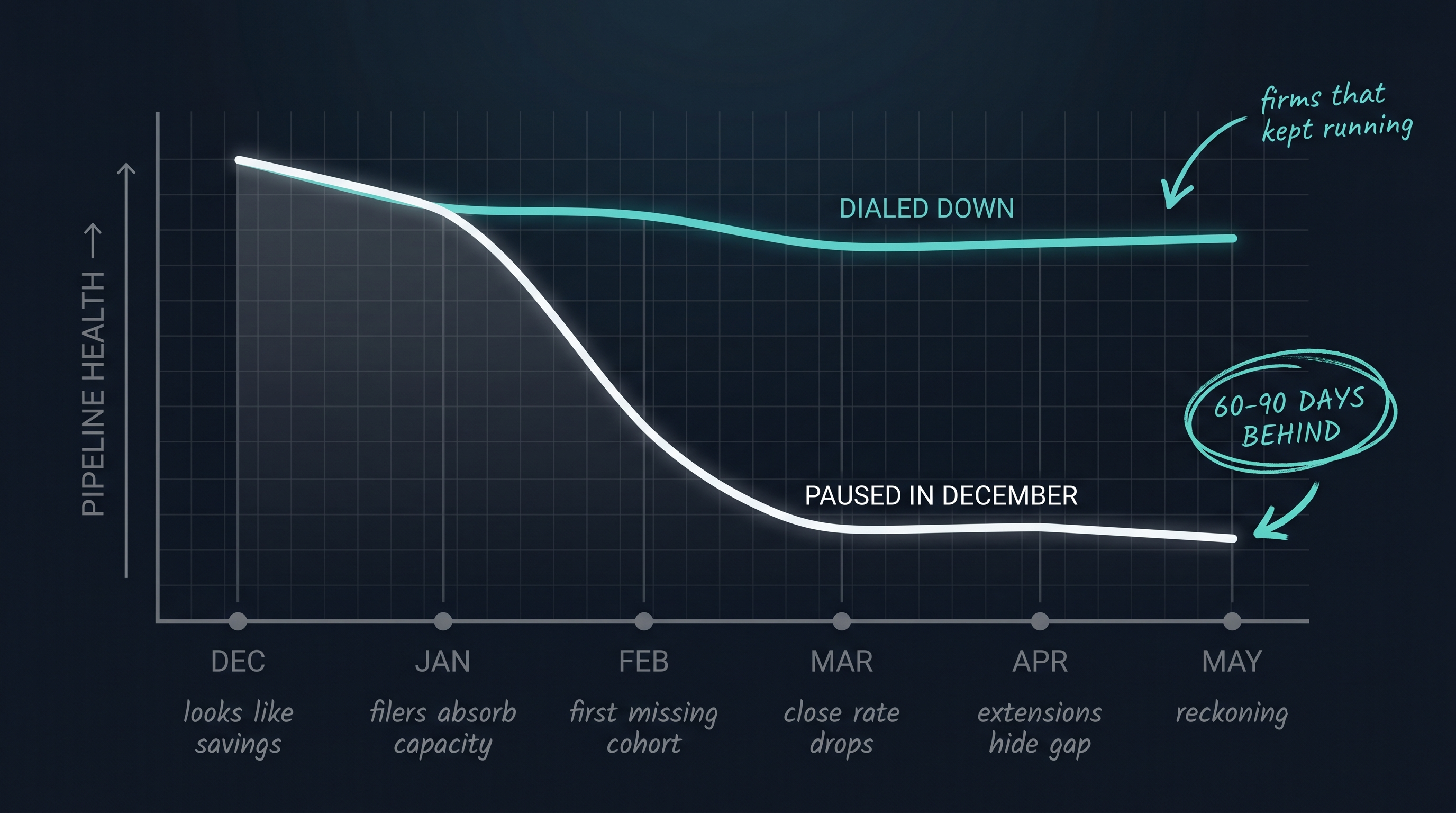 Six-month pipeline health timeline from December to May showing the steep decline for accounting firms that paused Meta ads versus the steady performance of firms that dialed down spend instead of pausing