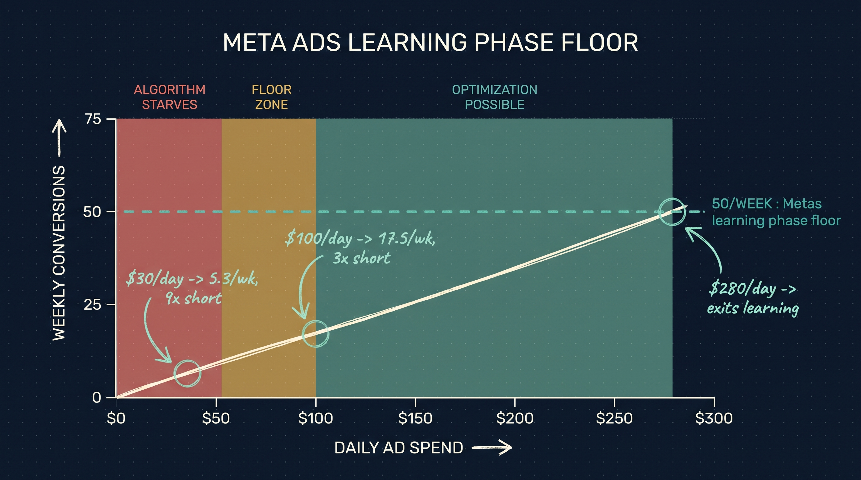 Schematic showing daily Meta ad spend plotted against weekly conversions, with the $100 per day floor and Meta's 50 events per week learning phase threshold marked across three zones: algorithm starves, floor zone, optimization possible