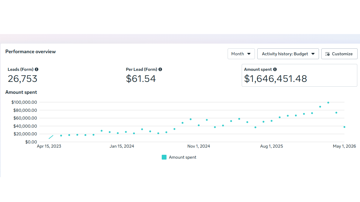 Performance dashboard for a Rainwater Marketing client showing 26,753 leads at $61.54 per lead across scaled ad spend
